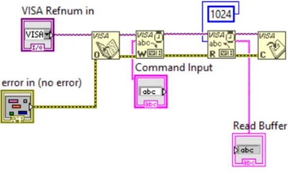Figure 5: Basic GPIB control and communication sequence.