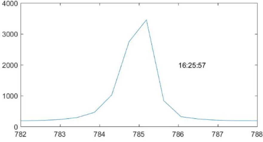 Figure 7: Receiving laser natural wavelength (nm) distribution with counts on the y-axis.
