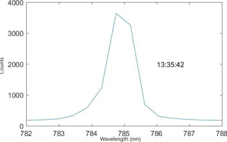Figure 9: Pulling effect wavelength distribution.