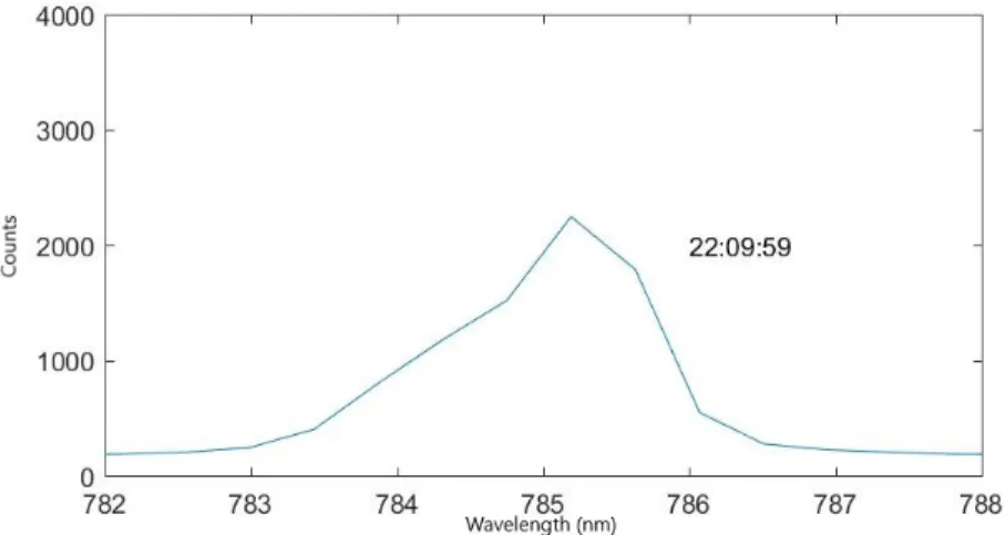 Figure 11: Depletion effect wavelength distribution.