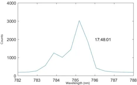 Figure 12: Double peak wavelength distribution.