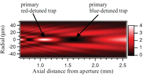 Figure 1: Intensity distribution pattern from a 780nm laser incident upon a pinhole of radius 50µm [1].