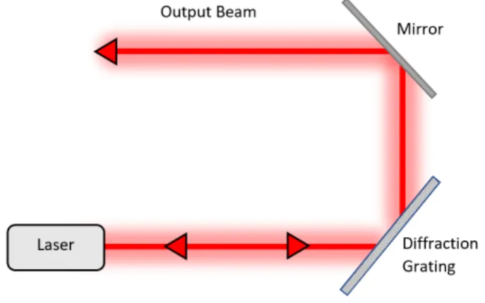 Figure 2: Seed laser configuration.