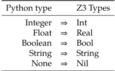 Table 3.1: Mapping from Python to Z3 types.