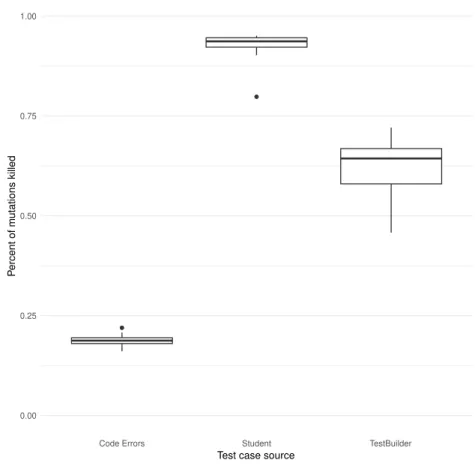Figure 6.2: Mutation killing performance of student and TestBuilder tests.