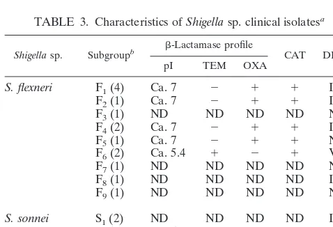 TABLE 2. Antimicrobial susceptibility of Shigella spp.
