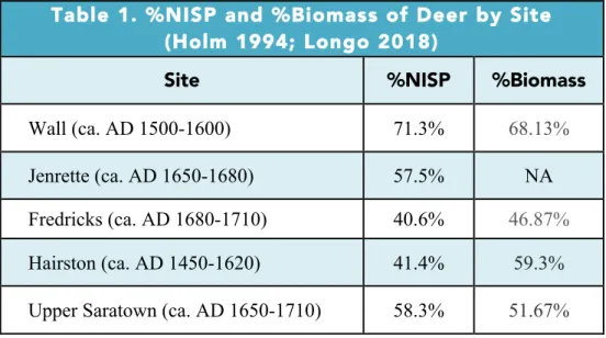 Figure 2. %NISP of deer at the Eno and Dan River sites (Longo 2018:57) 