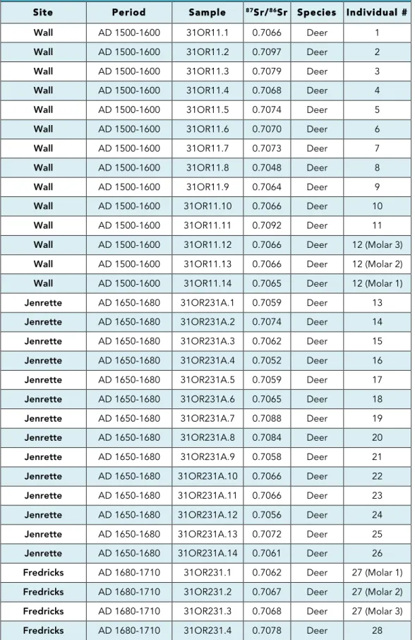 Table 2.  87 Sr/ 86 Sr Values from Eno and Dan River Individuals 
