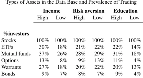 Table B.1 shows the types of assets in our database as well as the proportion of active investors per type of investors - low/high income, risk aversion and education