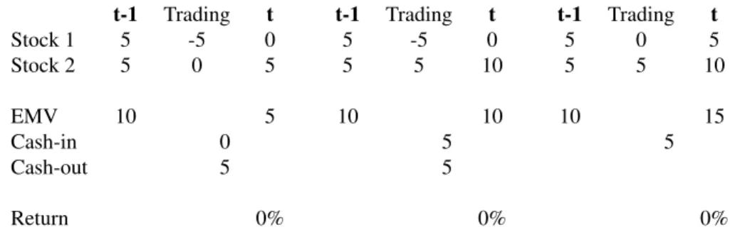 Table B.2 provides a few scenarios - including the aforementioned one - which show that the return calculations are relatively robust to various cash inflow and outflow calculations.