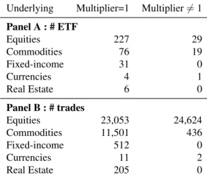 Table B.7 provides cross-sectional statistics about asset prices, monthly returns and risk factors.