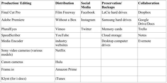 Table 1. Digital tools employed in the documentary production lifecycle 