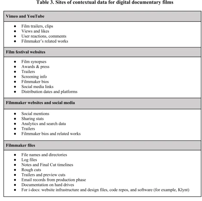 Table 3. Sites of contextual data for digital documentary films 