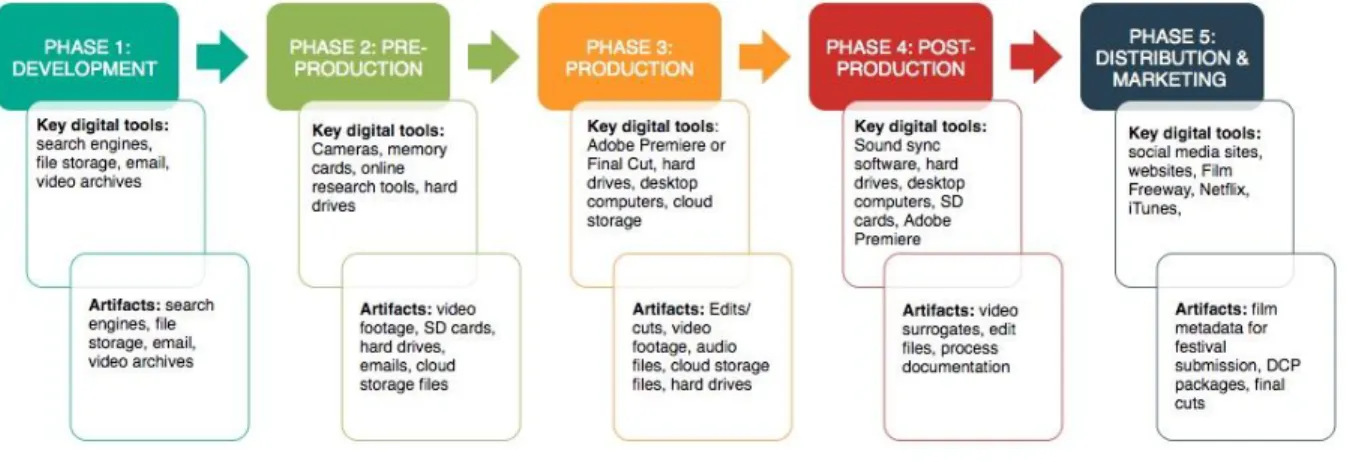 Figure 1 illustrates a conceptual digital lifecycle of a documentary film project. The  illustration brings together the results of this study by visually displaying the digital components  of the full production and distribution lifecycle alongside what a