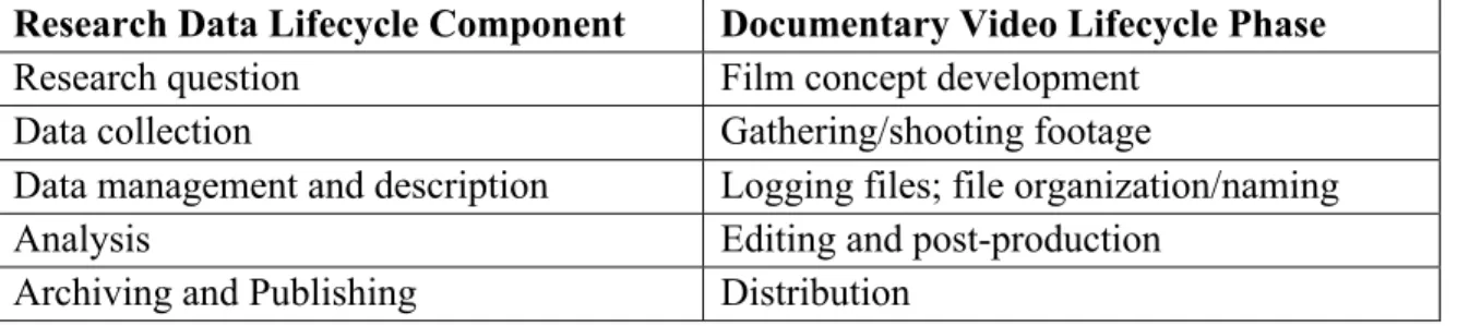 Table 4. Research Data Lifecycle Alignment with Documentary Video Lifecycle  Research Data Lifecycle Component  Documentary Video Lifecycle Phase 