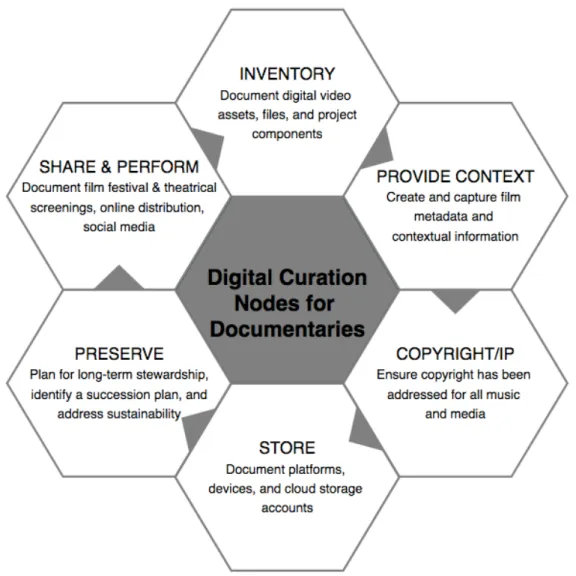 Figure 3 is a visual representation of the primary curation nodes described in the above data  management framework
