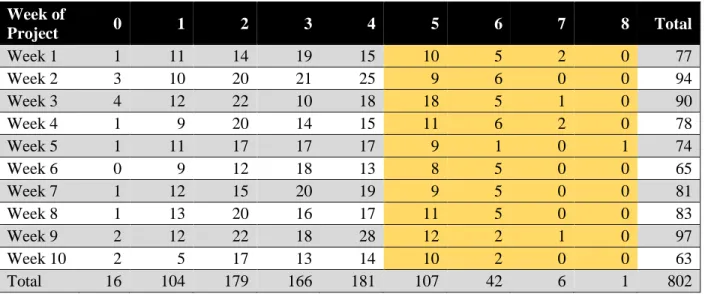 Table 1. Weekly Breakdown of PCES at Hospital Discharge  Week of  Project  0  1  2  3  4  5  6  7  8  Total   Week 1  1  11  14  19  15  10  5  2  0  77  Week 2  3  10  20  21  25  9  6  0  0  94  Week 3  4  12  22  10  18  18  5  1  0  90  Week 4  1  9  2