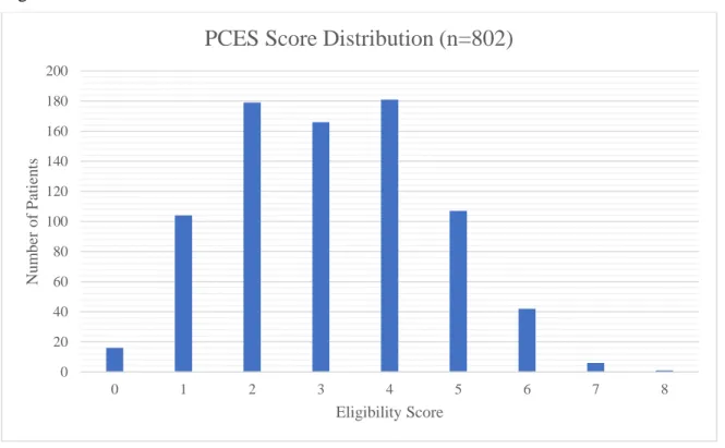 Figure 1. PCES Score Distribution 