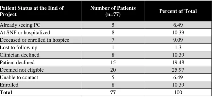 Table 3. Patient Status as a Percent  Patient Status at the End of  Project 
