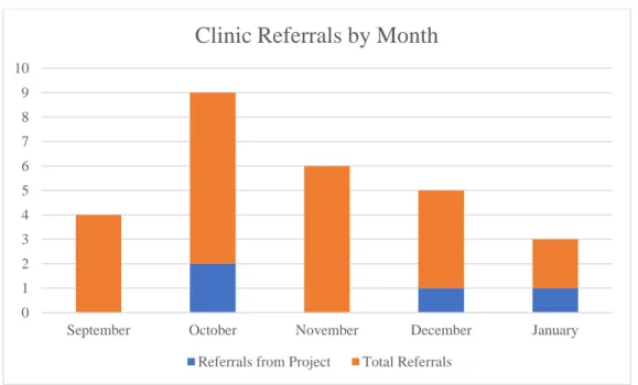 Figure 2. Referrals by Month 