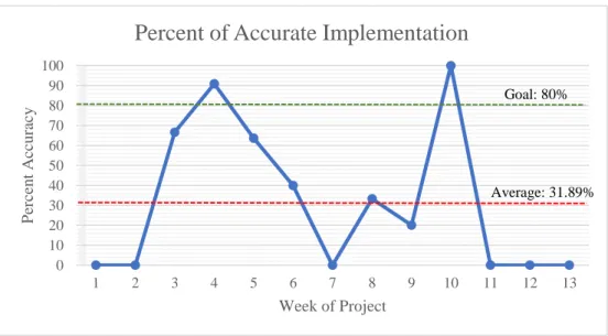 Figure 4. Percent of Accurate Implementation 