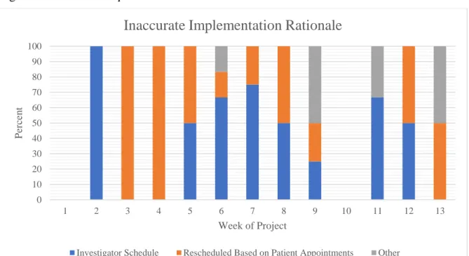 Figure 5. Inaccurate Implementation Rationale  0102030405060708090100 1 2 3 4 5 6 7 8 9 10 11 12 13Percent Week of Project