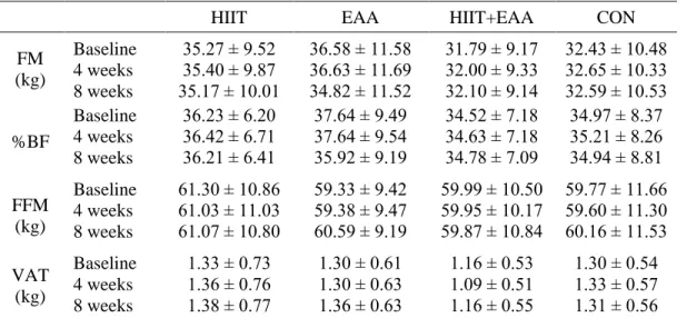 Table 2: Body composition (Mean ± SD) 