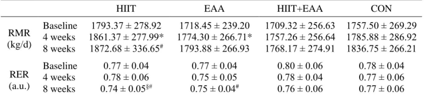 Table 3: Metabolic Characteristics (Mean ± SE) 