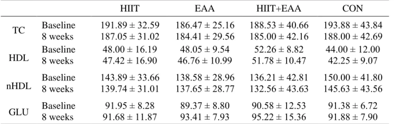 Table 5: Cardiometabolic markers (Mean ± SD) 