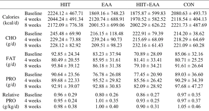 Table 6: Dietary Intake (Mean ± SD) 