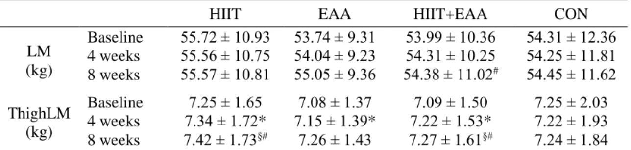 Table 7: Total body and regional lean mass (Mean ± SD) 