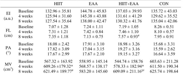 Table 9: Muscle characteristics of the vastus lateralis (Mean ± SD) 