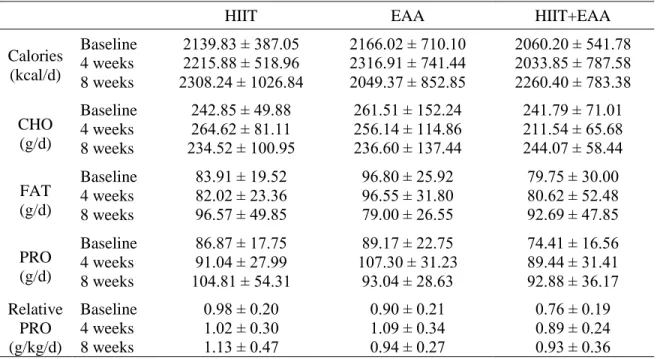 Table 10: 24-hr dietary intake for subsample of whole-body protein turnover (Mean ± SD) 