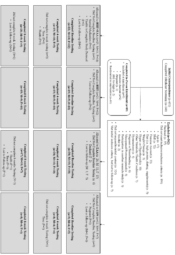 Figure 1: CONSORT guidelines 