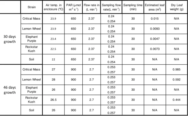 Table 2.1 Summary of leaf enclosure sampling conditions including flow rates, leaf area (when  measured), and dry leaf weight