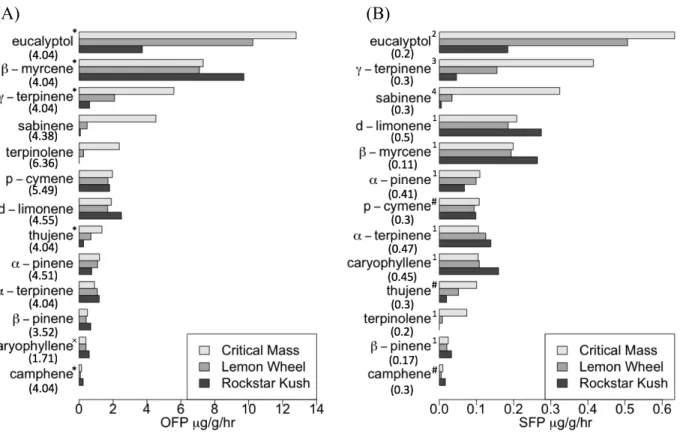 Figure 2.4 For the Critical Mass, Lemon Wheel, and Rockstar Kush strains, after 46 days of  growth, the (A) The Ozone Formation Potential (OFP) rate estimated using the Maximum  Incremental Reactivity (MIR) ratio (CARB, 2010) and (B) estimated SOA Formatio
