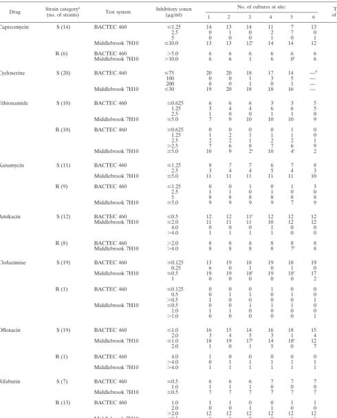 TABLE 2. Reproducibility data generated at the six study sites (phase II) during AST of 20 strains of M