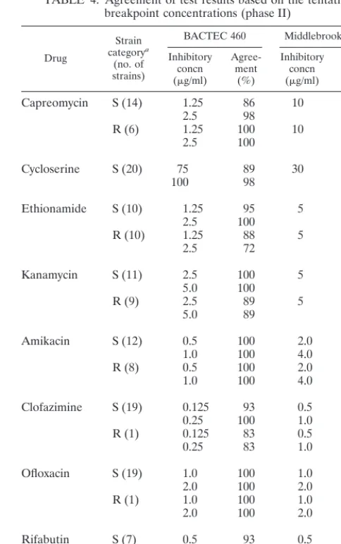 TABLE 3. Tentative breakpoints and ranges of presumptive criticalconcentrations for AST in liquid and on solid media (phase II)