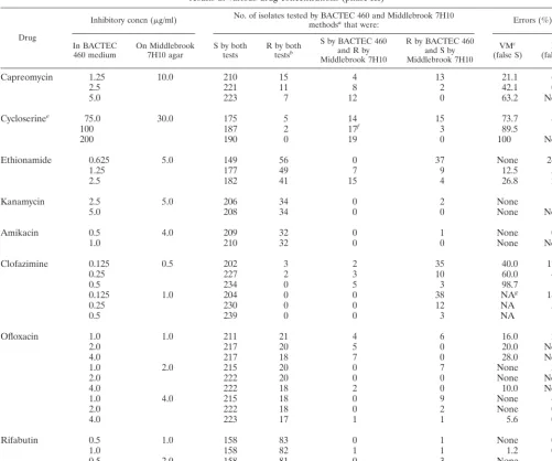 TABLE 5. Analysis of false susceptibility (very major error) and false resistance (major error)results at various drug concentrations (phase III)