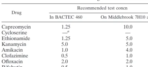 TABLE 6. Final recommendations for critical test concentrationsfor second-line drugs