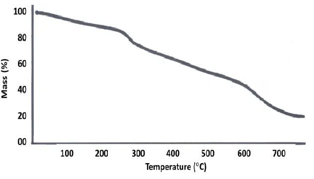 Figure 1. The TGA curve of nano-size of zinc(II) Schiff base complex 