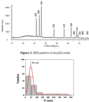 Figure 3. XRD pattern of zinc(II) oxide 