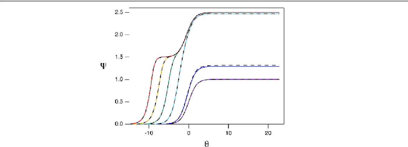 Figure  4.1  Simulated  RDE  voltammograms  for  an  ECEC′  catalytic  mechanism  utilizing  the  Hale  transformation approach (dotted lines) and the Nernst Diffusion Layer approximation approach (solid lines)
