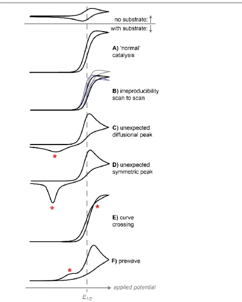 Figure 1.5 Qualitative signs of catalyst transformation or decomposition in cyclic voltammetry