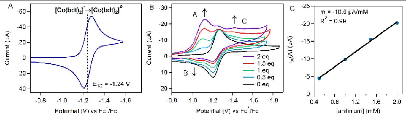 Figure  2.1  (A)  Cyclic  voltammogram  of  2.5  mM  [Co(bdt) 2 ] -   recorded  in  0.25  M  [NBu 4 ][PF 6 ]  acetonitrile  solution at 200 mV s -1 