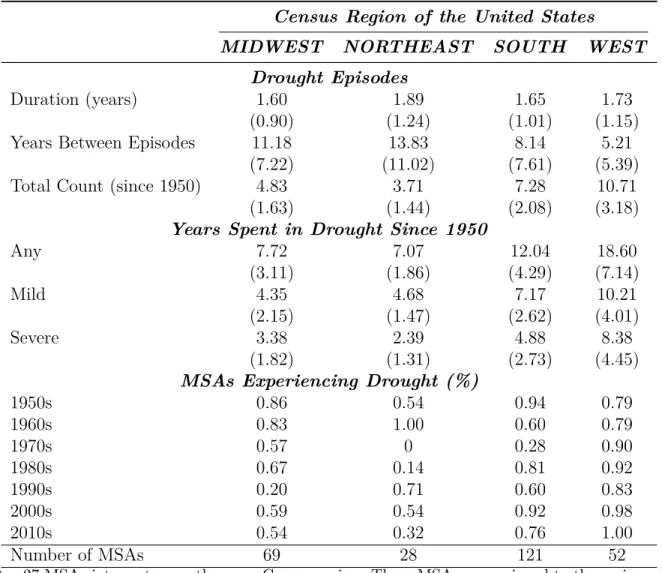 Table 1.3.2: Drought Characteristics