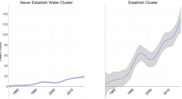 Figure 1.4.2: Water-Related Patenting Activity in MSAs that do and do not Establish a Water Technology Cluster