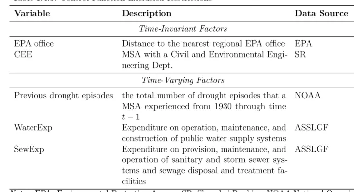 Table 1.4.3: Control Function Exclusion Restrictions
