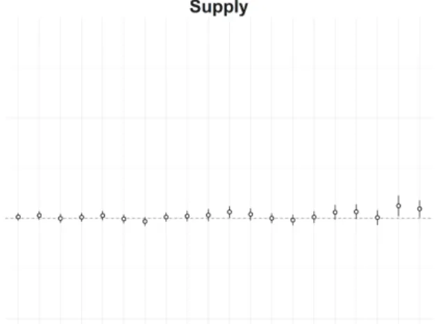 Figure 1.4.3: Patenting Activity after Drought