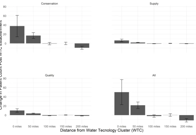 Figure 1.4.4: Effect of Water Technology Cluster on Patenting Activity